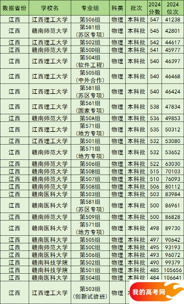 赣州公办本科院校排名及分数线一览表(含历史物理类,2025参考)(图2) 赣州公办本科院校排名及分数线一览表(含历史物理类,2025参考)(图2)