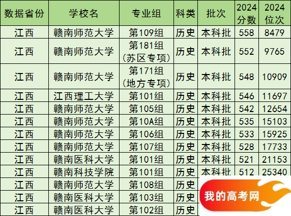 赣州公办本科院校排名及分数线一览表(含历史物理类,2025参考)(图3) 赣州公办本科院校排名及分数线一览表(含历史物理类,2025参考)(图3)