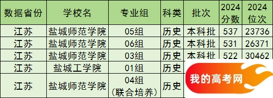 盐城公办本科院校排名及分数线一览表（含历史物理类，2025参考）(图3)