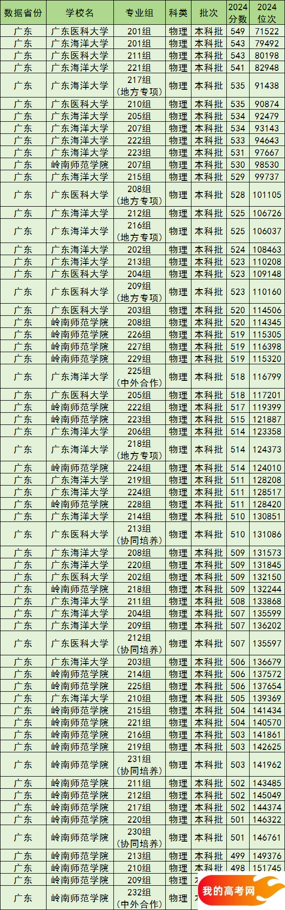 湛江公办本科院校排名及分数线一览表（含历史物理类，2025参考）(图2)