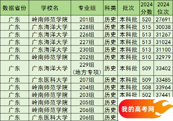 湛江公办本科院校排名及分数线一览表（含历史物理类，2025参考）(图3)