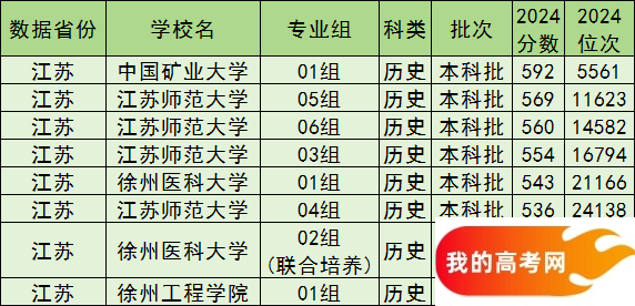 徐州公办本科院校排名及分数线一览表（含历史物理类，2025参考）(图3)