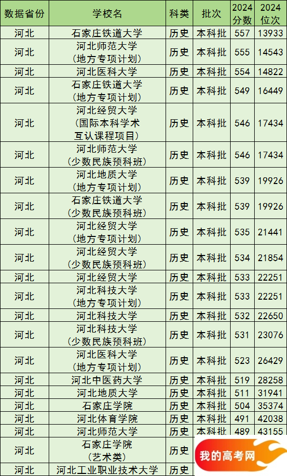 石家庄公办本科院校排名及分数线一览表(含历史物理类,2025参考)(图3) 石家庄公办本科院校排名及分数线一览表(含历史物理类,2025参考)(图3)