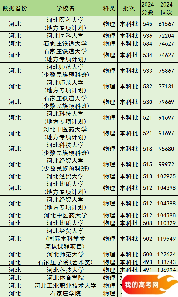 石家庄公办本科院校排名及分数线一览表(含历史物理类,2025参考)(图2) 石家庄公办本科院校排名及分数线一览表(含历史物理类,2025参考)(图2)