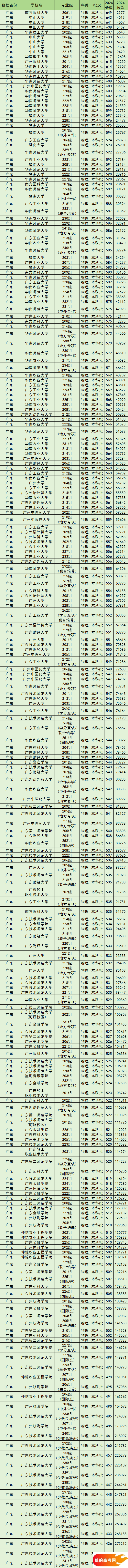 广州公办本科院校排名及分数线一览表（含历史物理类，2025参考）(图2)