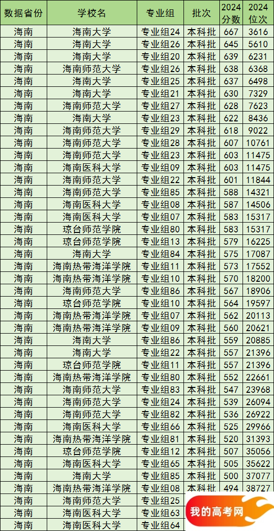 海南公办本科院校排名及分数线一览表（2025参考）(图2)