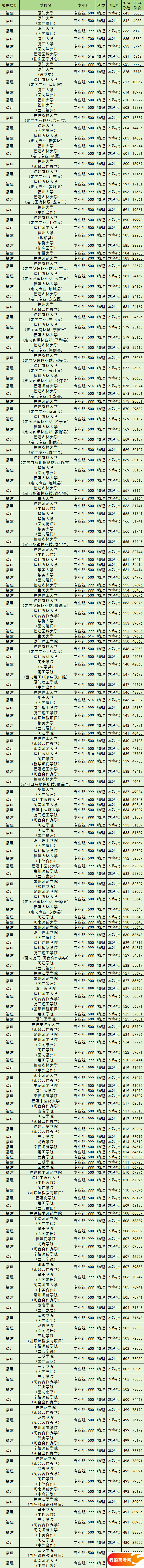 福建公办本科院校排名及分数线一览表（含历史物理类，2025参考）(图2)