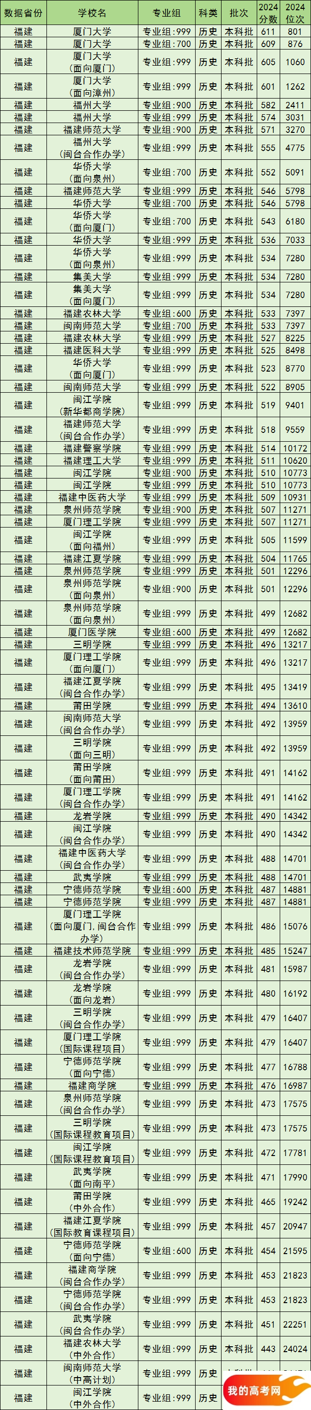 福建公办本科院校排名及分数线一览表（含历史物理类，2025参考）(图3)