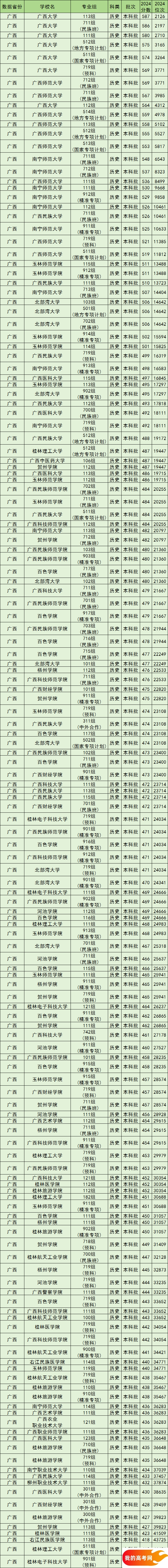 广西公办本科院校排名及分数线一览表(含历史物理类,2025参考)(图3) 广西公办本科院校排名及分数线一览表(含历史物理类,2025参考)(图3)