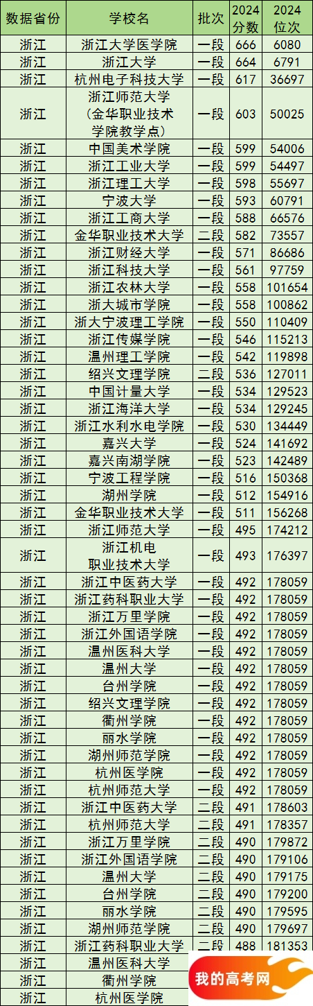 浙江公办本科院校排名及分数线一览表(2025参考)(图2) 浙江公办本科院校排名及分数线一览表(2025参考)(图2)