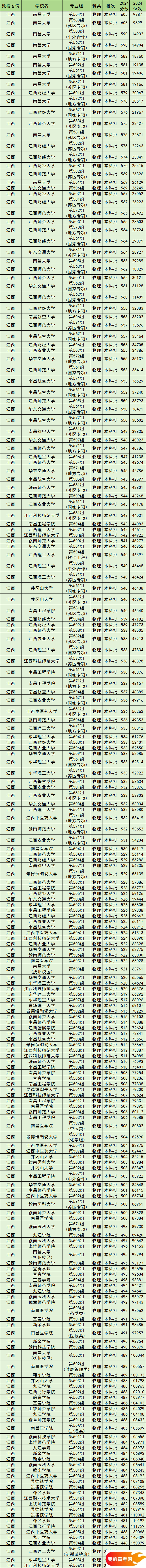 江西公办本科院校排名及分数线一览表(含历史物理类,2025参考)(图2) 江西公办本科院校排名及分数线一览表(含历史物理类,2025参考)(图2)