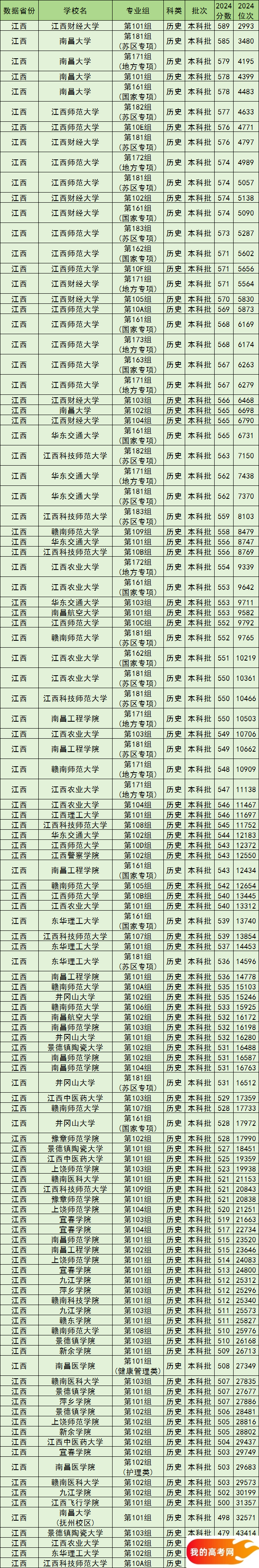 江西公办本科院校排名及分数线一览表(含历史物理类,2025参考)(图3) 江西公办本科院校排名及分数线一览表(含历史物理类,2025参考)(图3)