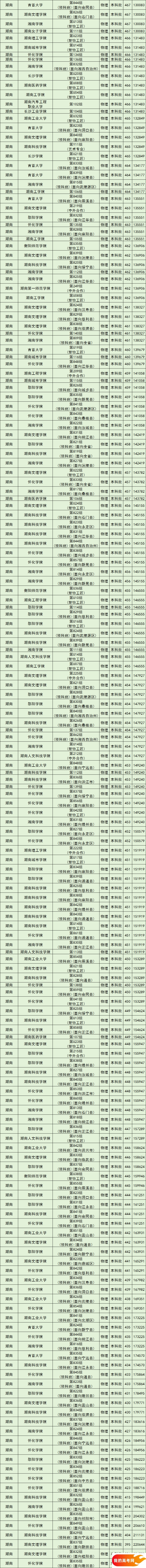 湖南公办本科院校排名及分数线一览表（含历史物理类，2025参考）(图3)