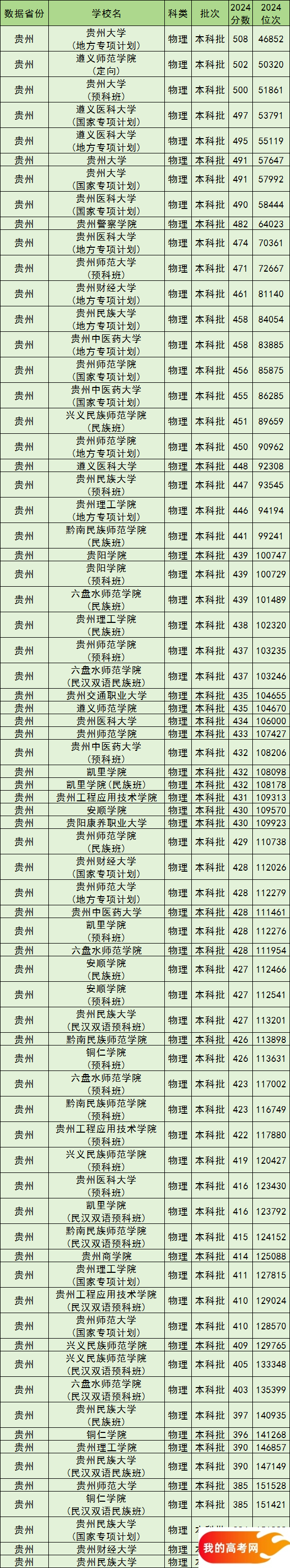 贵州公办本科院校排名及分数线一览表（含历史物理类，2025参考）(图2)