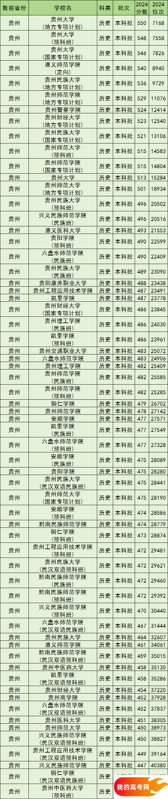 贵州公办本科院校排名及分数线一览表（含历史物理类，2025参考）(图3)