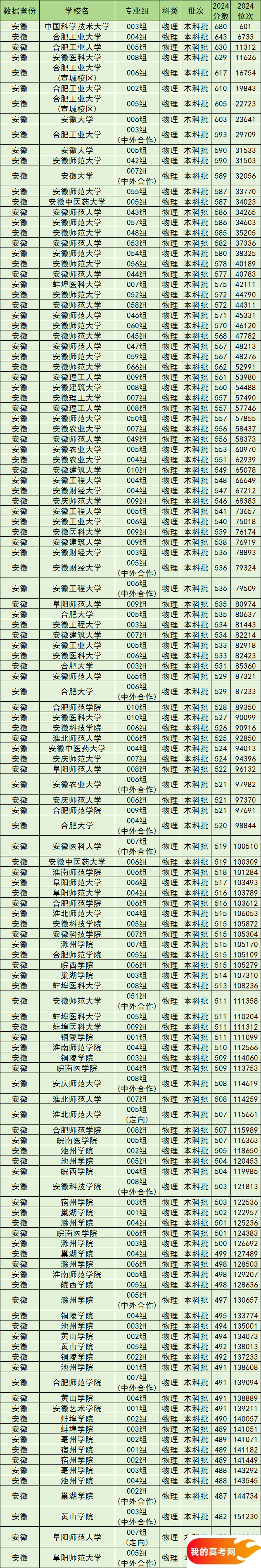 安徽公办本科院校排名及分数线一览表(含历史物理类,2025参考)(图2) 安徽公办本科院校排名及分数线一览表(含历史物理类,2025参考)(图2)