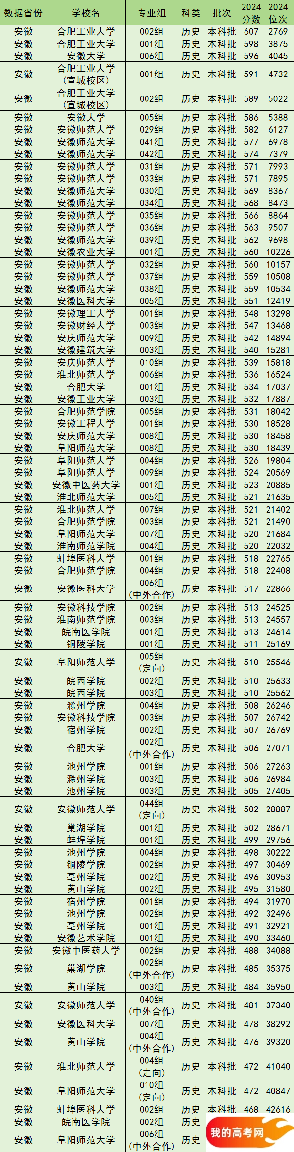 安徽公办本科院校排名及分数线一览表(含历史物理类,2025参考)(图3) 安徽公办本科院校排名及分数线一览表(含历史物理类,2025参考)(图3)