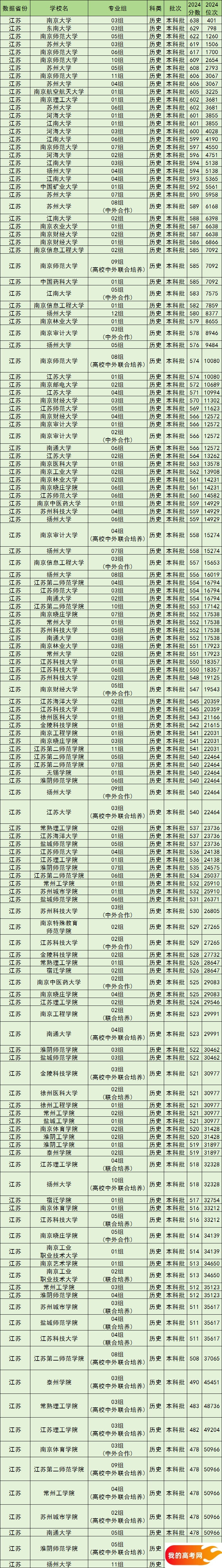 江苏公办本科院校排名及分数线一览表（含历史物理类，2025参考）(图3)