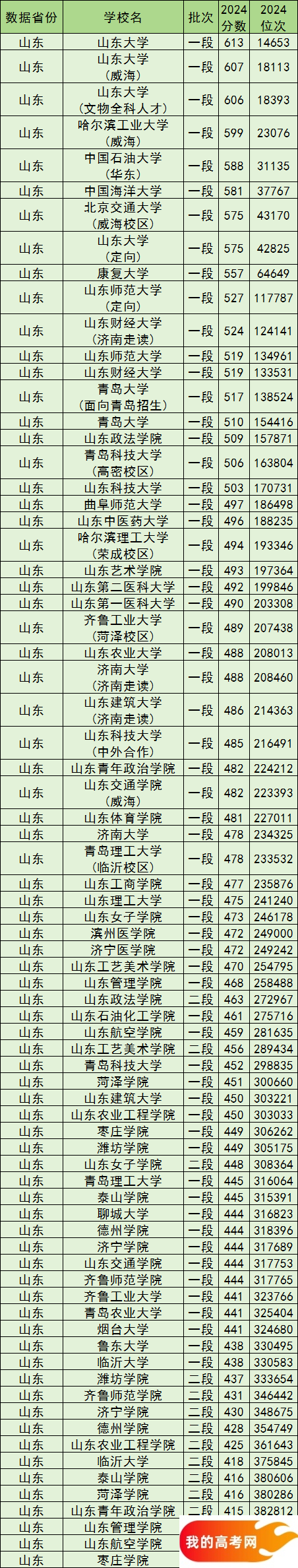 山东公办本科院校排名及分数线一览表（2025参考）(图2)