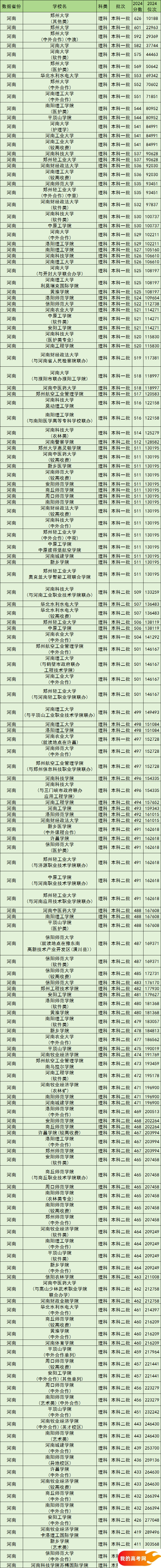 河南公办本科院校排名及分数线一览表（含文理科，2025参考）(图2)