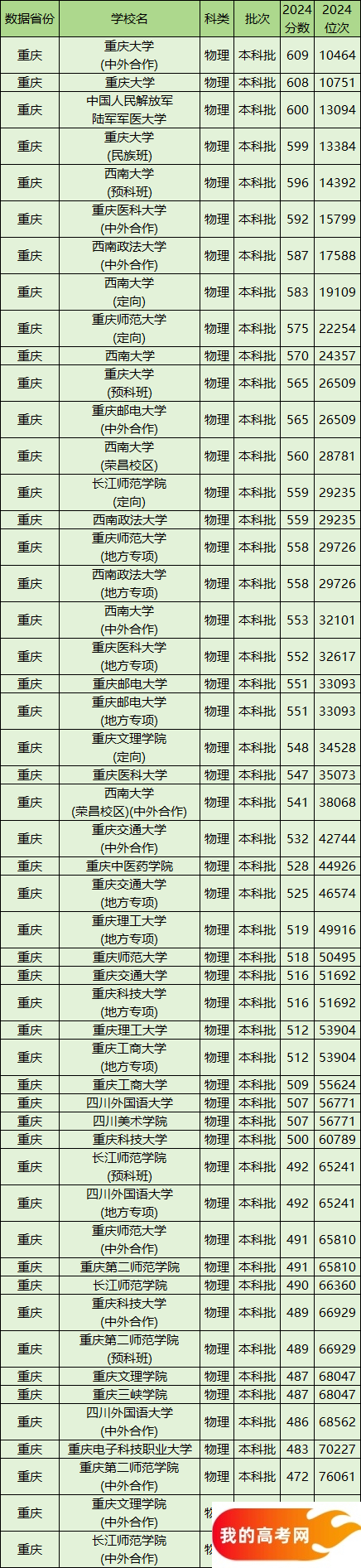 重庆公办本科院校排名及分数线一览表（含历史物理类，2025参考）(图2)
