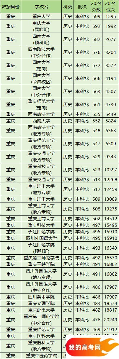 重庆公办本科院校排名及分数线一览表（含历史物理类，2025参考）(图3)