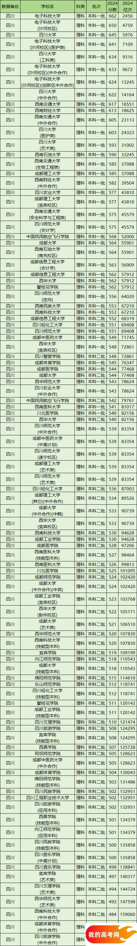 四川公办本科院校排名及分数线一览表（含文理科，2025参考）(图2)