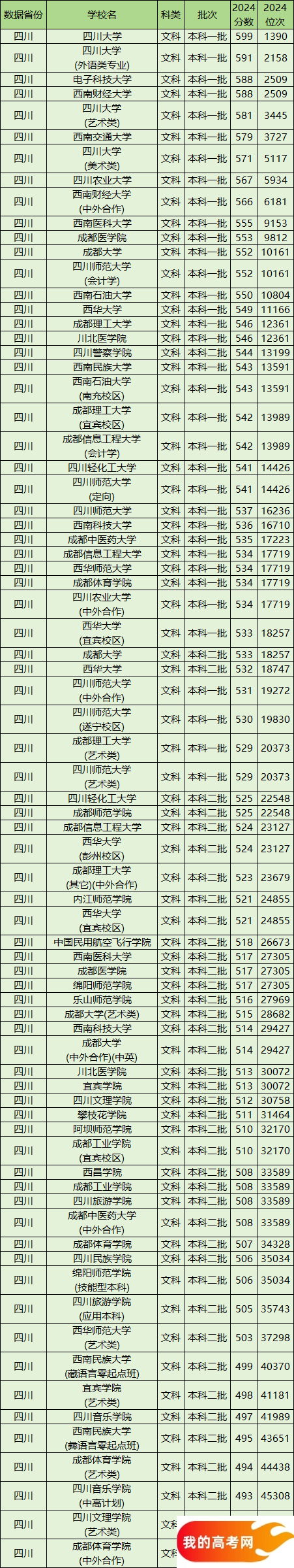 四川公办本科院校排名及分数线一览表（含文理科，2025参考）(图3)