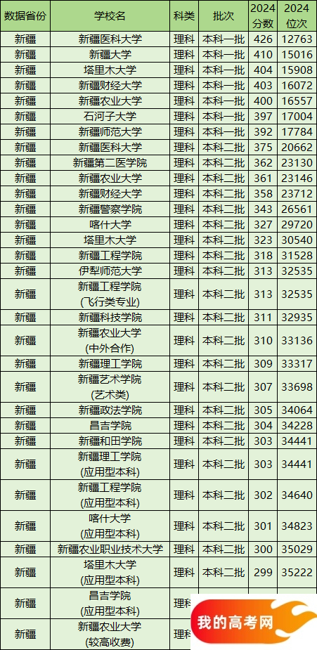 新疆公办本科院校排名及分数线一览表(含文理科,2025参考)(图2) 新疆公办本科院校排名及分数线一览表(含文理科,2025参考)(图2)