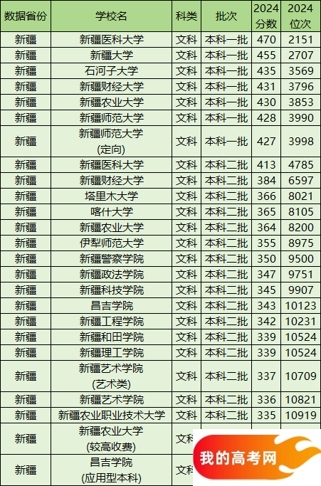 新疆公办本科院校排名及分数线一览表(含文理科,2025参考)(图3) 新疆公办本科院校排名及分数线一览表(含文理科,2025参考)(图3)