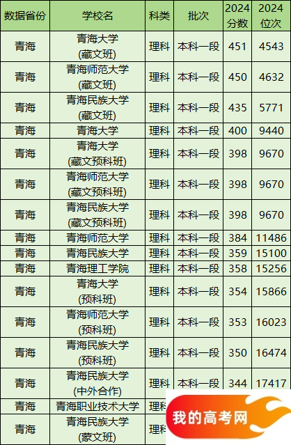 青海公办本科院校排名及分数线一览表（含文理科，2025参考）(图2)
