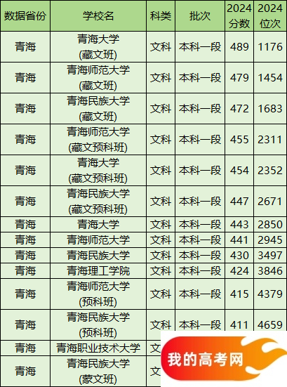 青海公办本科院校排名及分数线一览表（含文理科，2025参考）(图3)