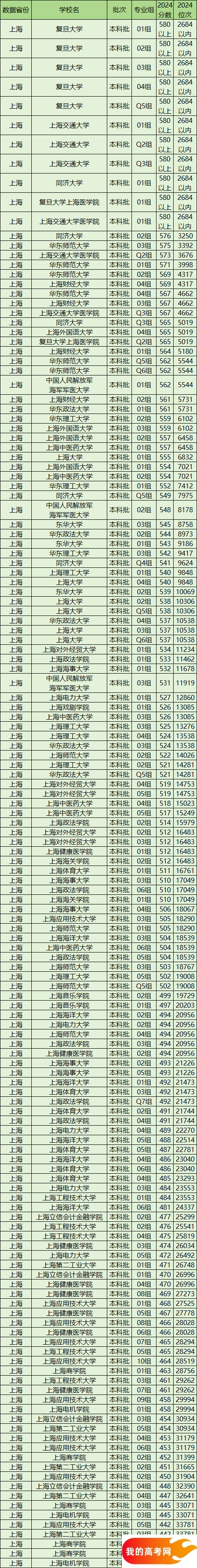 上海公办本科院校排名及分数线一览表(2025参考)(图2) 上海公办本科院校排名及分数线一览表(2025参考)(图2)