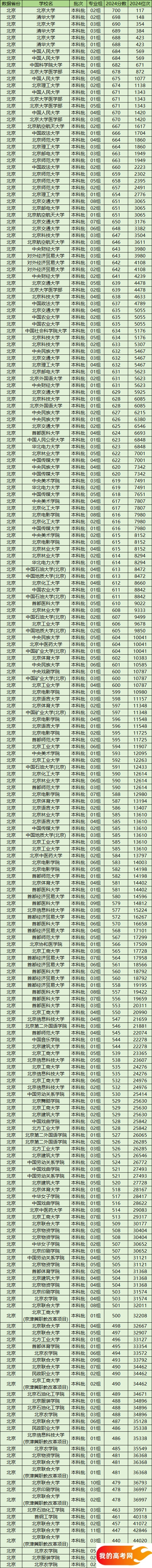 北京公办本科院校排名及分数线一览表(2025参考)(图2) 北京公办本科院校排名及分数线一览表(2025参考)(图2)