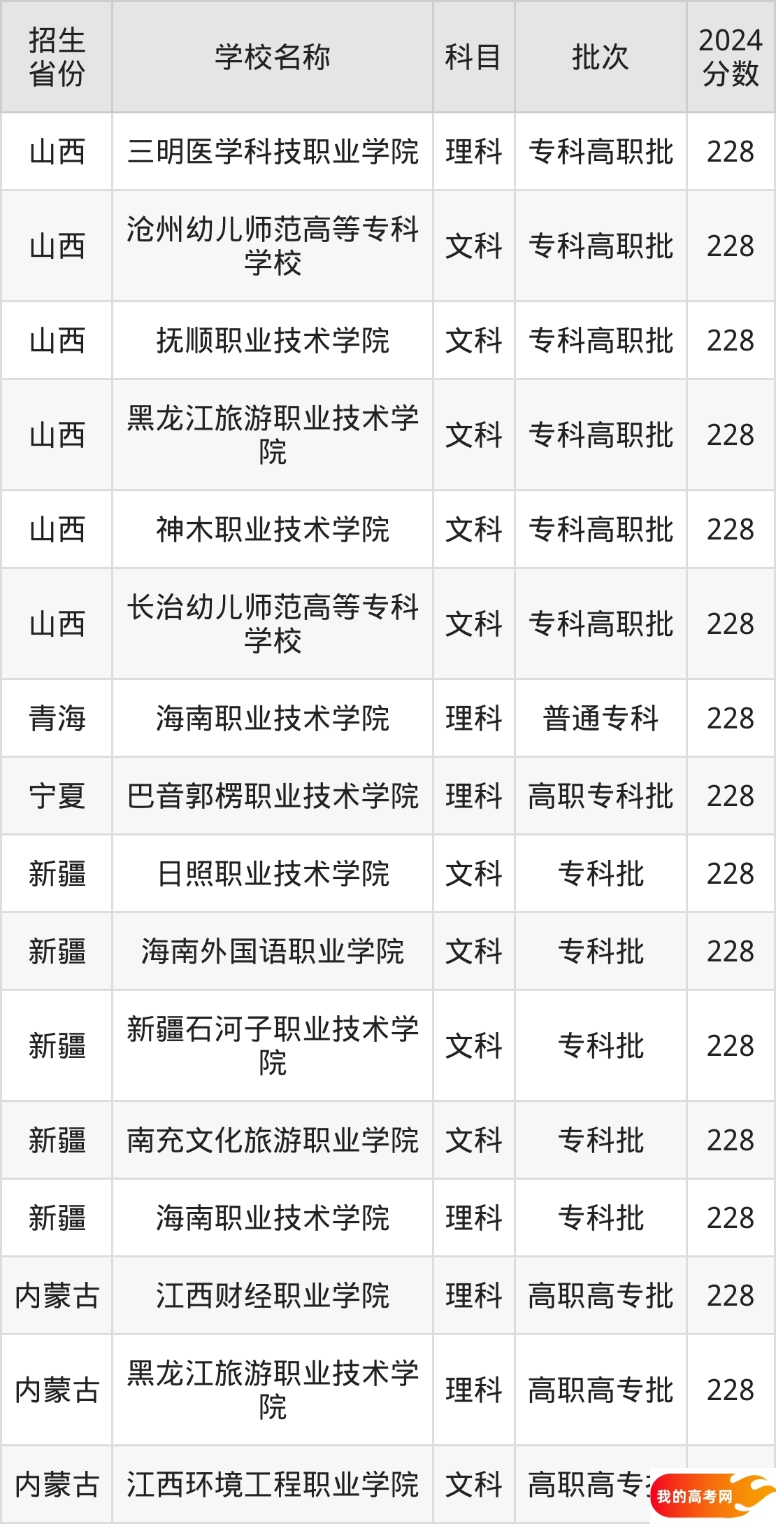 228分能上什么大学?附公办专科大学名单(2025高考)(图3) 228分能上什么大学?附公办专科大学名单(2025高考)(图3)