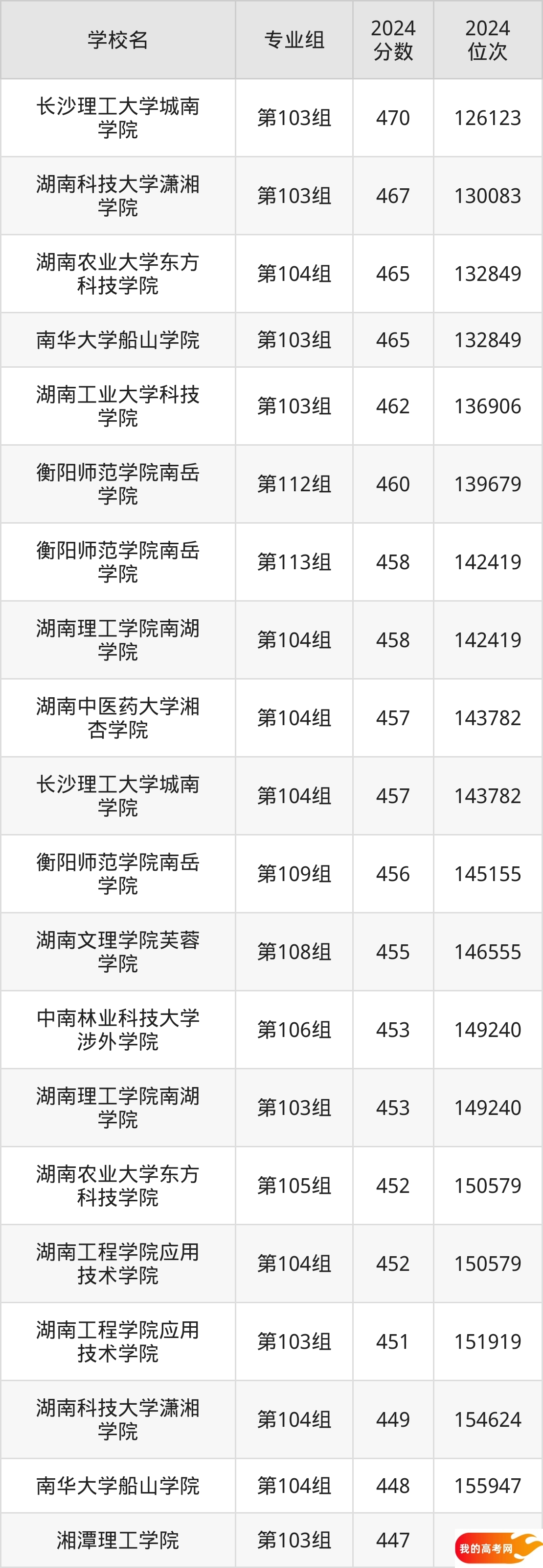 湖南民办本科院校排名及分数线一览表(2025年参考)(图2) 湖南民办本科院校排名及分数线一览表(2025年参考)(图2)