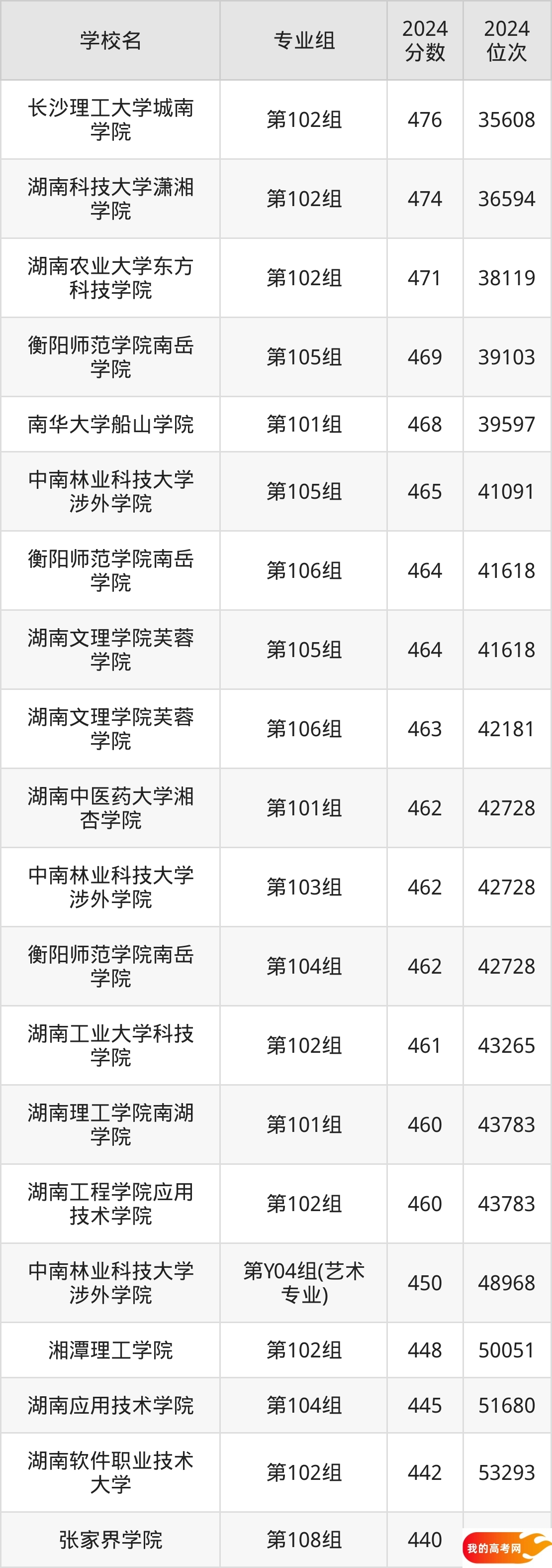 湖南民办本科院校排名及分数线一览表(2025年参考)(图3) 湖南民办本科院校排名及分数线一览表(2025年参考)(图3)