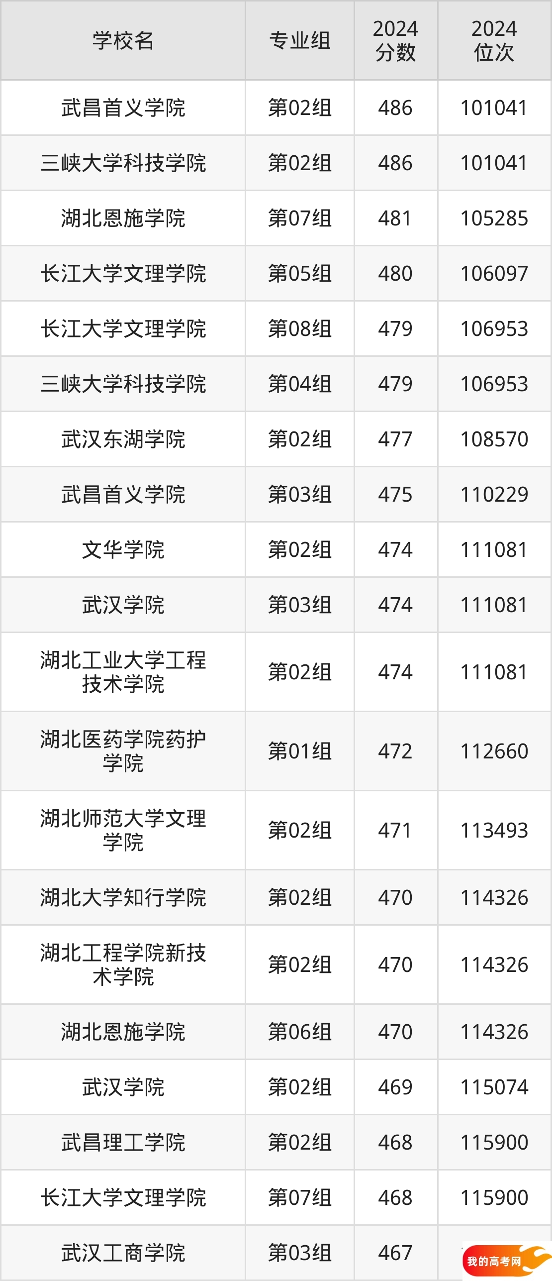 湖北民办本科院校排名及分数线一览表（2025年参考）(图2)