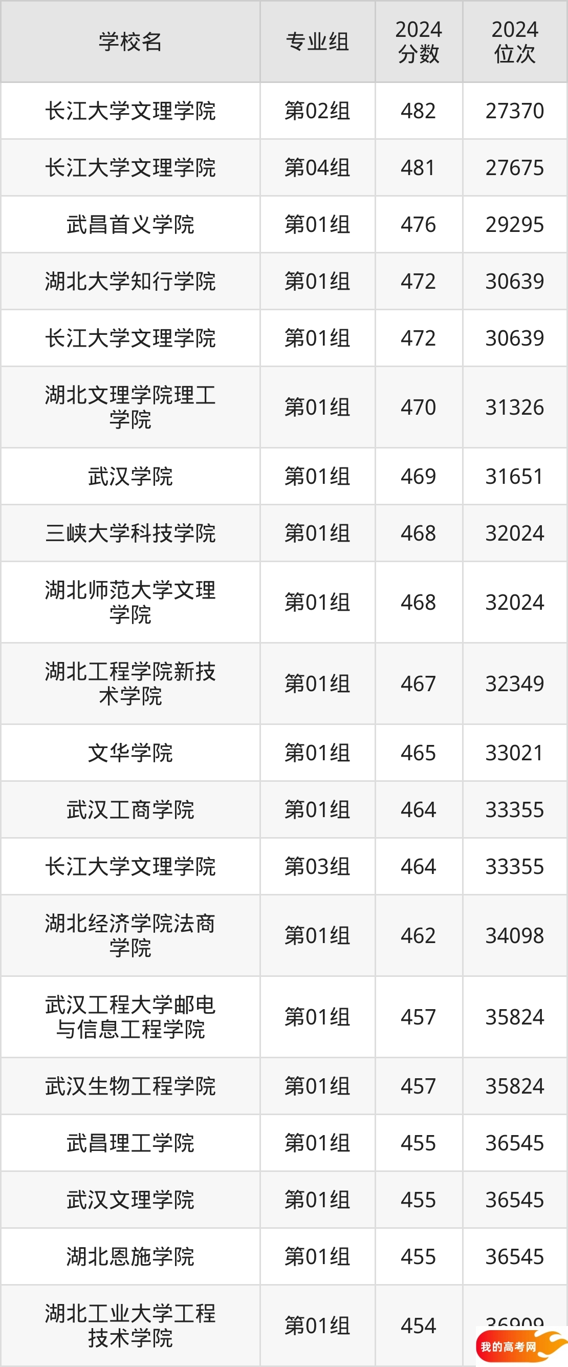 湖北民办本科院校排名及分数线一览表（2025年参考）(图3)