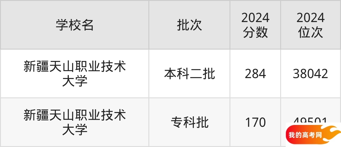 新疆民办本科院校排名及分数线一览表（2025年参考）(图2)