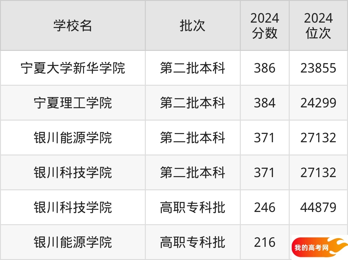 宁夏民办本科院校排名及分数线一览表(2025年参考)(图2) 宁夏民办本科院校排名及分数线一览表(2025年参考)(图2)