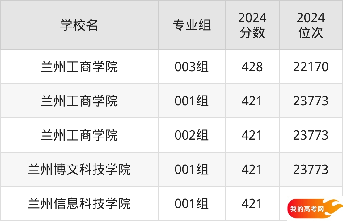 甘肃民办本科院校排名及分数线一览表（2025年参考）(图3)