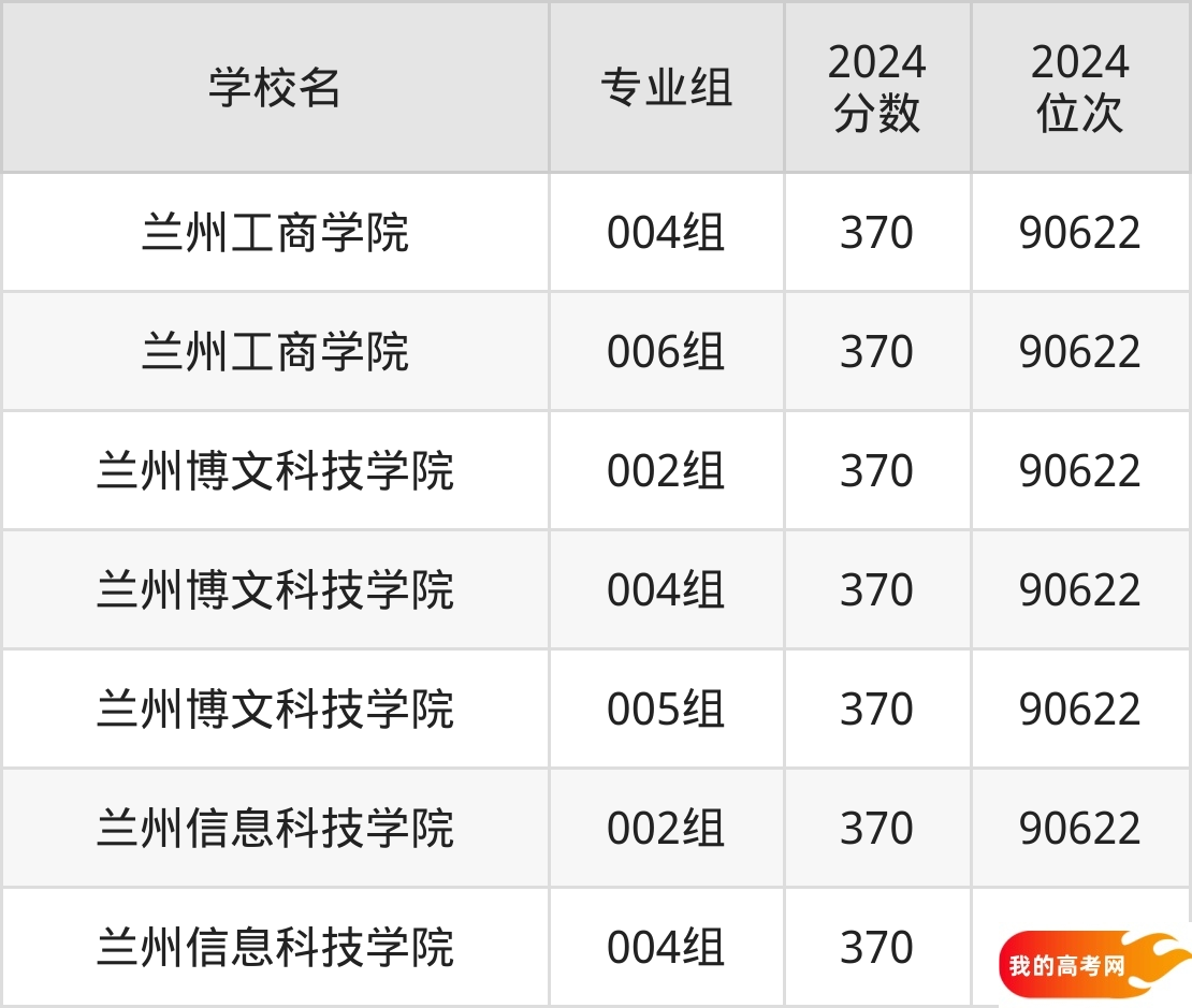 甘肃民办本科院校排名及分数线一览表（2025年参考）(图2)