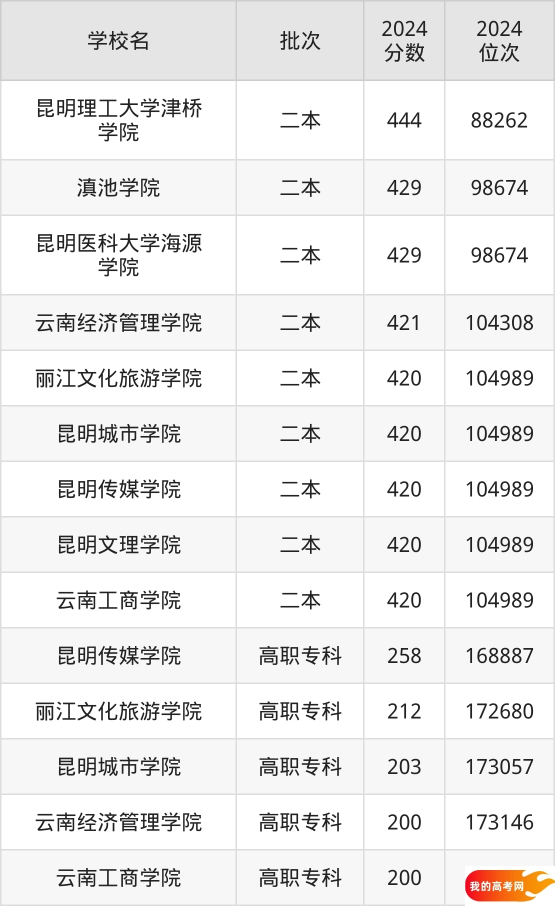 云南民办本科院校排名及分数线一览表（2025年参考）(图2)