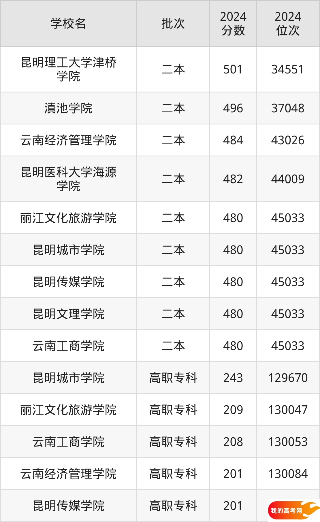 云南民办本科院校排名及分数线一览表（2025年参考）(图3)