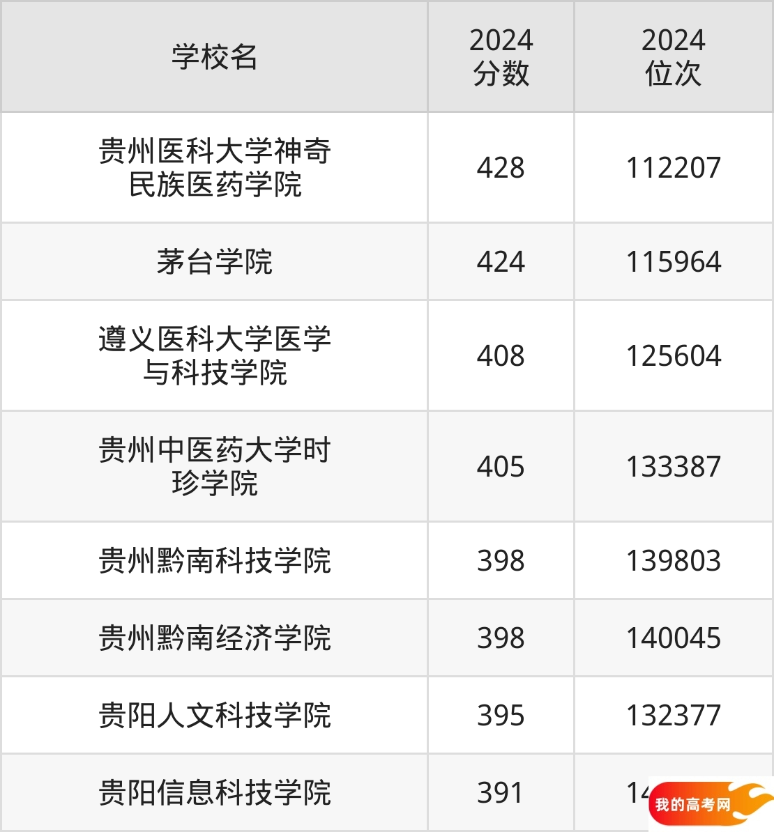 贵州民办本科院校排名及分数线一览表（2025年参考）(图2)