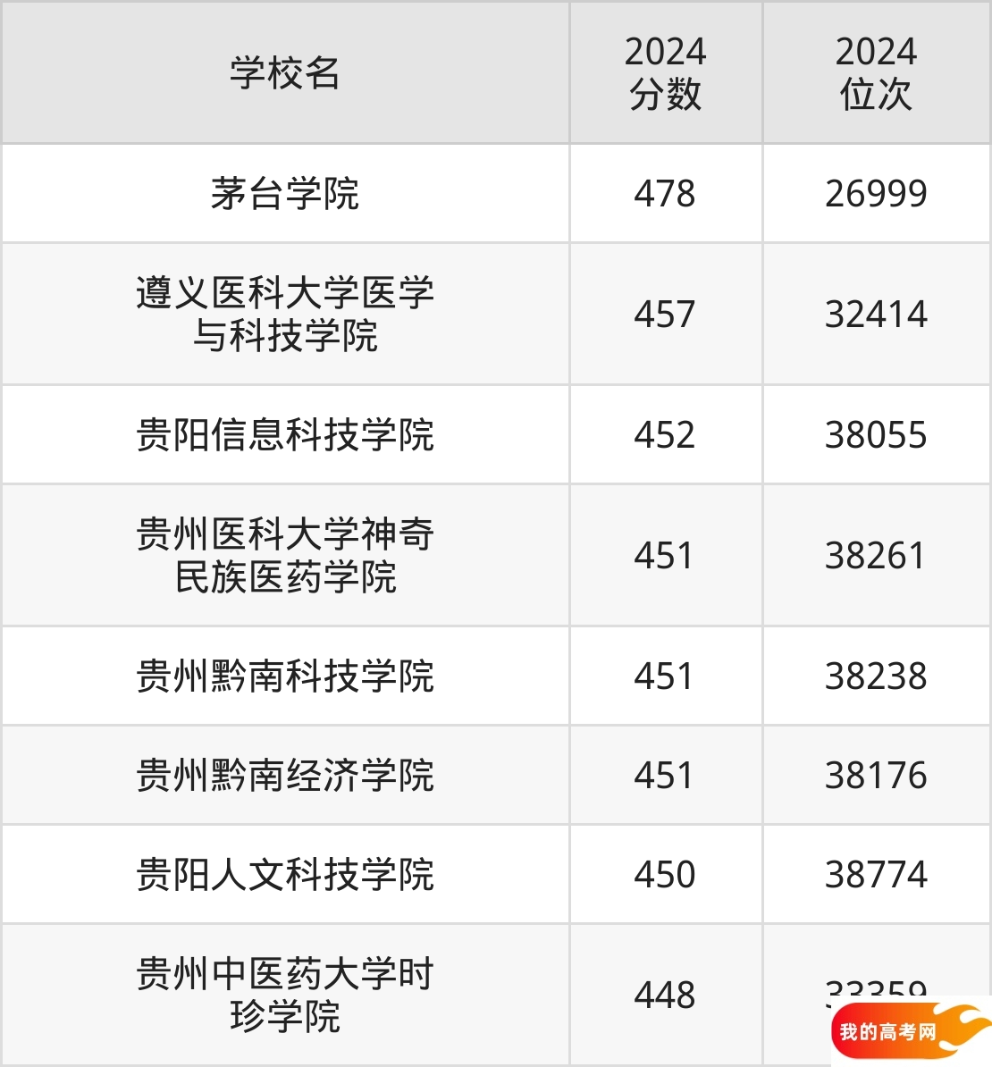 贵州民办本科院校排名及分数线一览表（2025年参考）(图3)