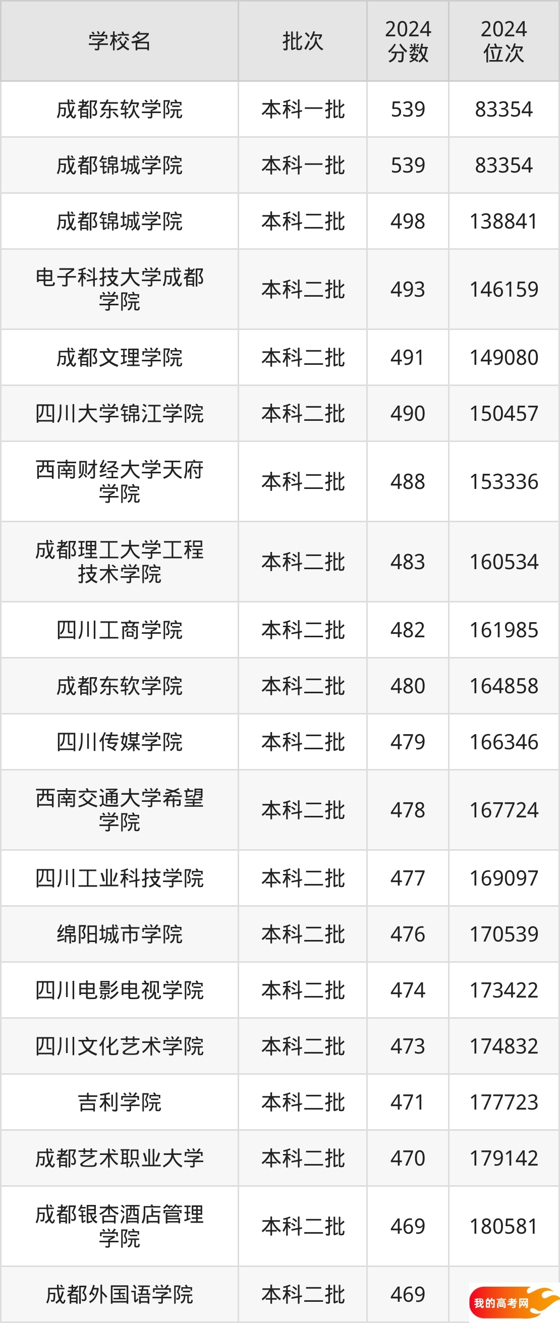 四川民办本科院校排名及分数线一览表（2025年参考）(图2)