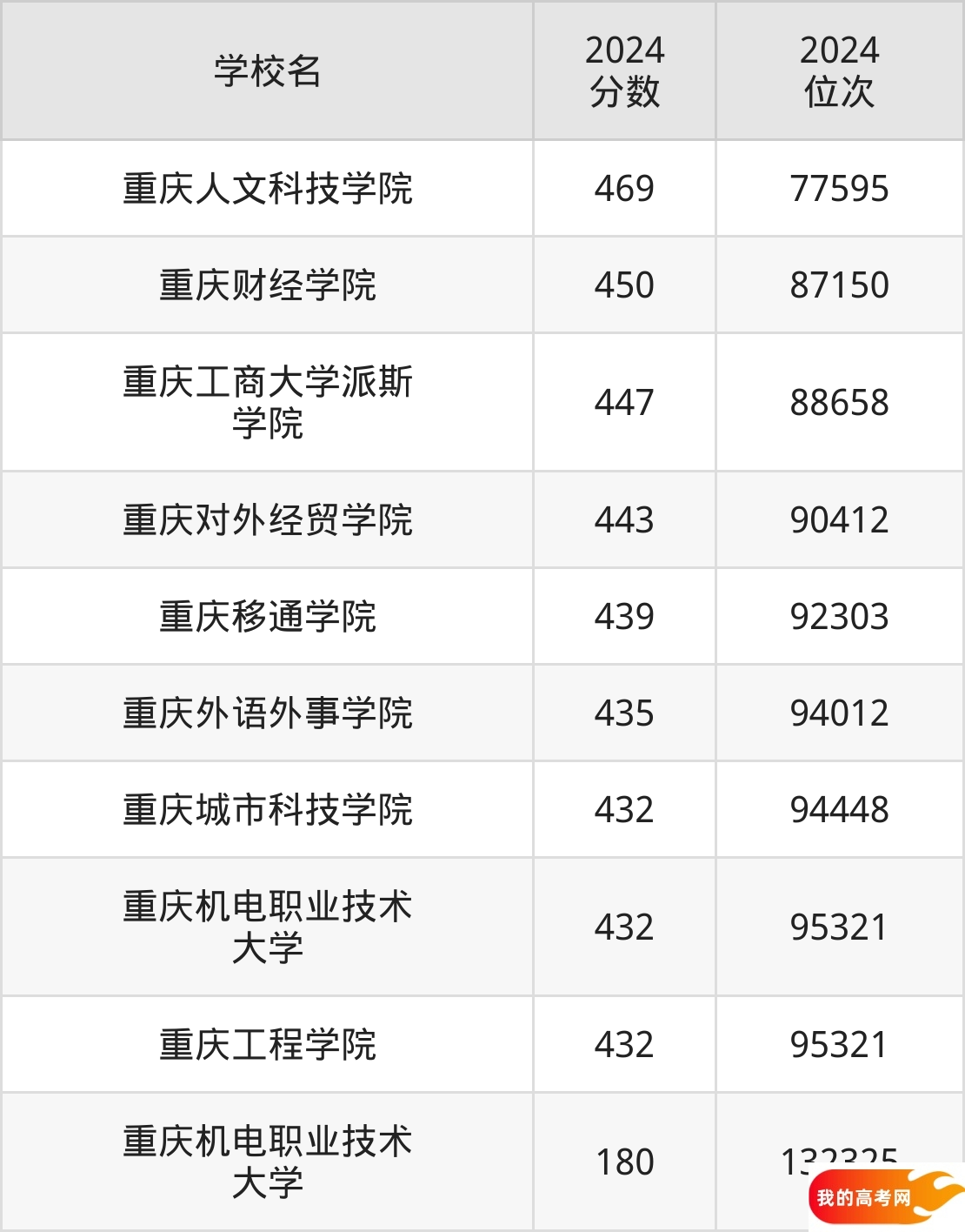 重庆民办本科院校排名及分数线一览表（2025年参考）(图2)
