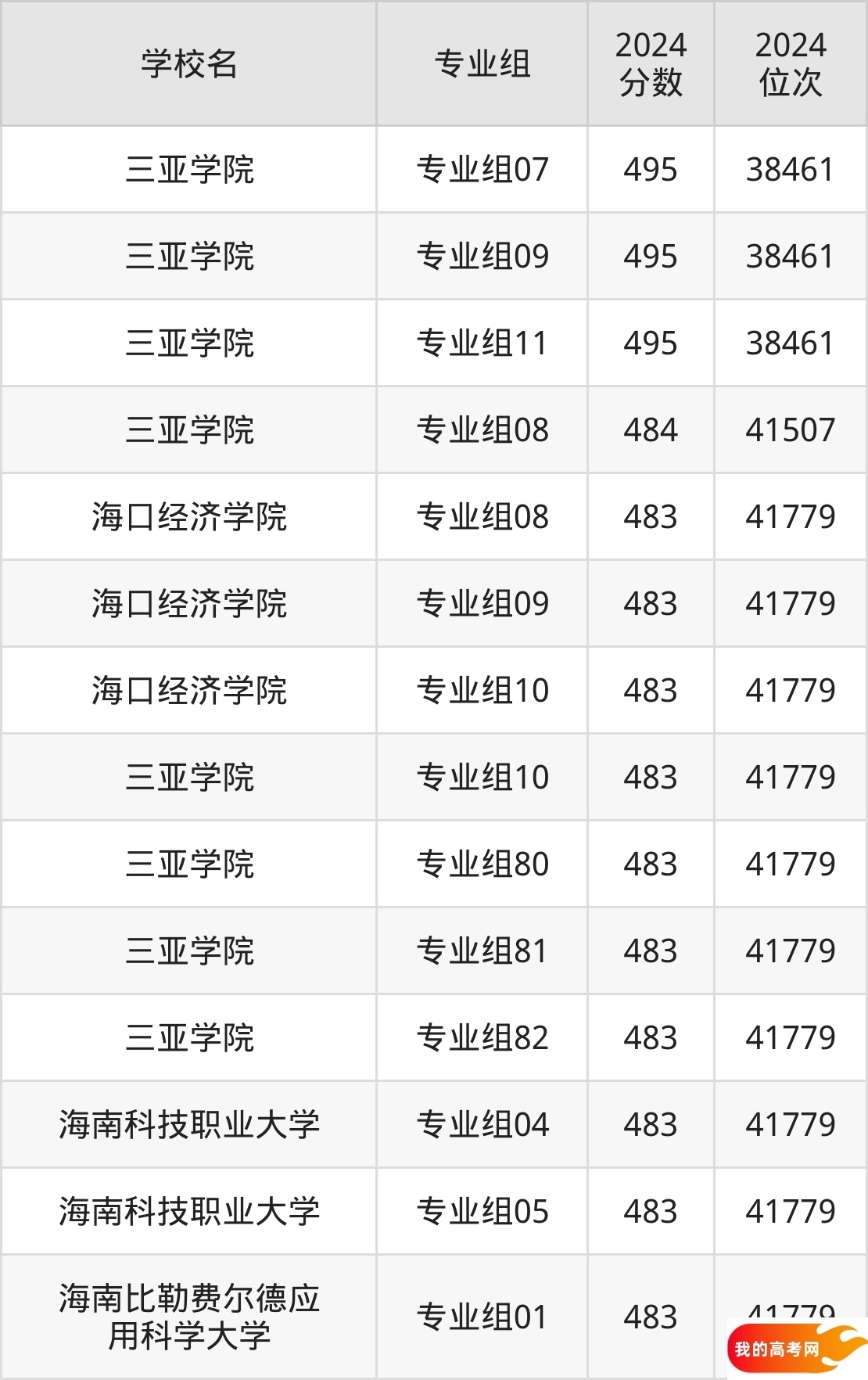 海南民办本科院校排名及分数线一览表(2025年参考)(图2) 海南民办本科院校排名及分数线一览表(2025年参考)(图2)